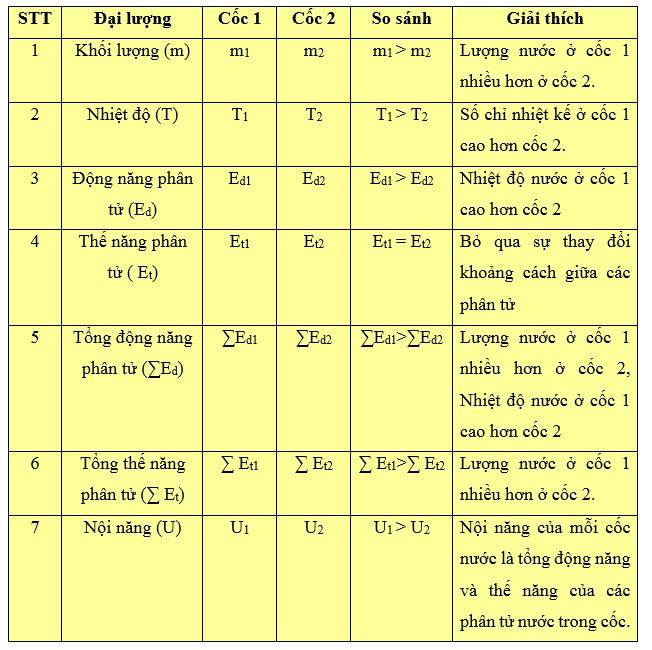 Hãy so sánh và giải thích sự so sánh các đại lượng của hai đại lượng nước ở hai cốc vẽ trong hình 26.1