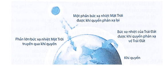 Hằng ngày, Mặt Trời truyền về Trái Đất dưới hình thức bức xạ nhiệt một lượng năng lượng khổng lồ