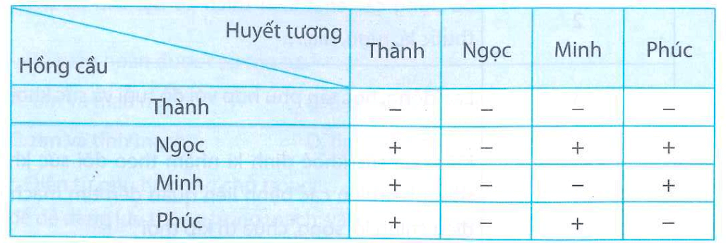 Lấy máu của 4 người có tên là Thành Ngọc Minh Phúc Biết rằng máu của mỗi người 