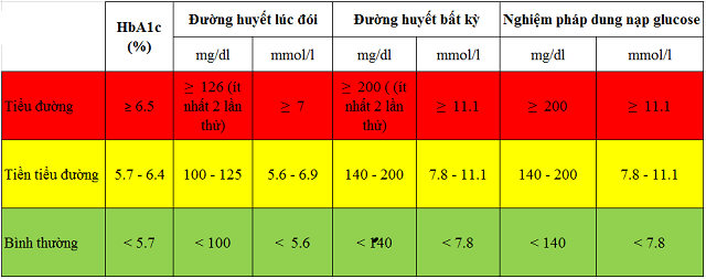 Chọn đáp án phù hợp để hoàn thành câu sau Chỉ số glucose trong máu từ 3,9 mmol/L đến 6,4 mmol/L