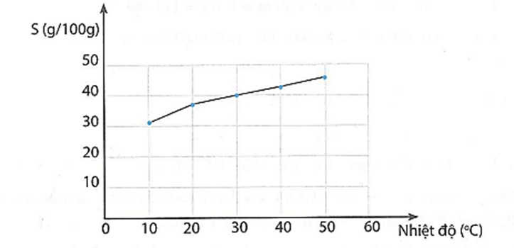 Cho biết độ tan của KCl tại các nhiệt độ như sau Vẽ đổ thị mô tả