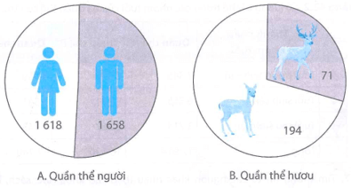 Hãy xác định tỉ lệ giới tính ở quần thể người 1 658 nam 1 618 nữ và quần thể hươu