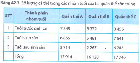 Căn cứ vào các số liệu trong Bảng 42.2 hãy xác định tên các kiểu hình tháp tuổi của ba quần thể