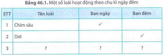 Dựa vào Bảng 46.1 liệt kê thêm một số loài động vật hoạt động chủ yếu vào ban ngày và vào ban đêm