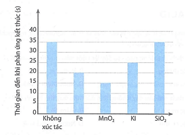 Phản ứng phân huỷ H2O2 xảy ra như sau 2H2O2 → 2H2O + O2