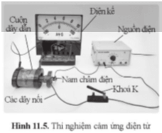 Thí nghiệm cảm ứng điện từ với nam châm điện được bố trí như hình 11.5