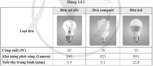 Bảng 14.1 cho biết thông tin về công suất, khả năng phát sáng và tuổi thọ trung bình của ba loại bóng đèn