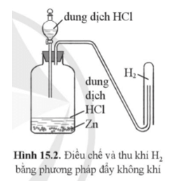 Hình 15.2 mô tả thí nghiệm điều chế và thu khí H2 bằng phương pháp đẩy không khí