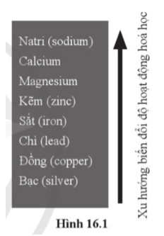 Hình 16.1 cho biết xu hướng biến đổi mức độ hoạt động hoá học của một số kim loại