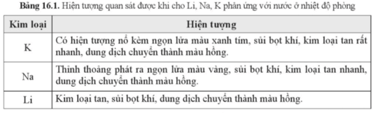 Để so sánh mức độ hoạt động hoá học giữa các kim loại Li, Na, K, người ta cho mẩu nhỏ của mỗi kim loại