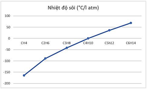 Nhiệt độ sôi của một số alkane được nêu trong bảng trang 59 SBT Khoa học tự nhiên 9