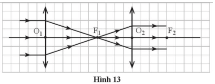 Chiếu một chùm ba tia laser song song tới một thấu kính hội tụ thứ nhất có tiêu cự f1 = 12 cm