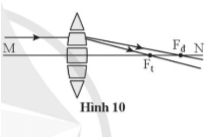 Thấu kính hội tụ được coi như ghép từ nhiều lăng kính có đáy hướng về phía trục chính MN