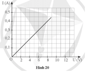 Cho điện trở R = 20 Ohm , Hãy vẽ đồ thị biểu diễn mối liên hệ giữa cường độ dòng điện 