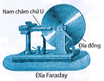 Đĩa Faraday (hình bên) là máy phát điện đầu tiên trên thế giới. Nó gồm một cái đĩa bằng đồng