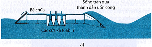 Hình dưới đây là sơ đồ nguyên tắc hoạt động của một máy biến đổi năng lượng sóng