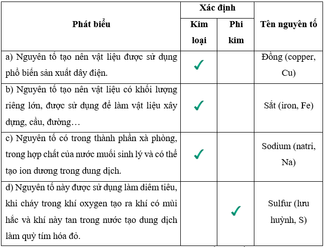 Dựa vào các phát biểu sau đây, hãy xác định các nguyên tố là kim loại hay phi kim