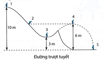 Một vận động viên có khối lượng 75 kg thực hiện pha trượt tuyết mạo hiểm