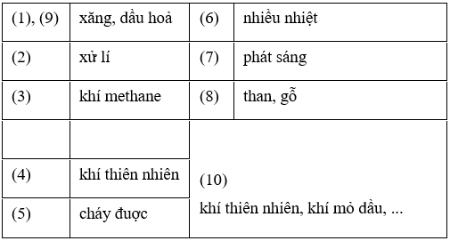 Hãy điền vào chỗ trống bằng các từ hoặc cụm từ thích hợp để được các nhận định hoàn chỉnh