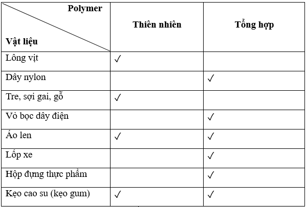 Điền dấu (√) để hoàn thành bảng phân loại polymer theo mẫu sau trang 87 SBT Khoa học tự nhiên 9