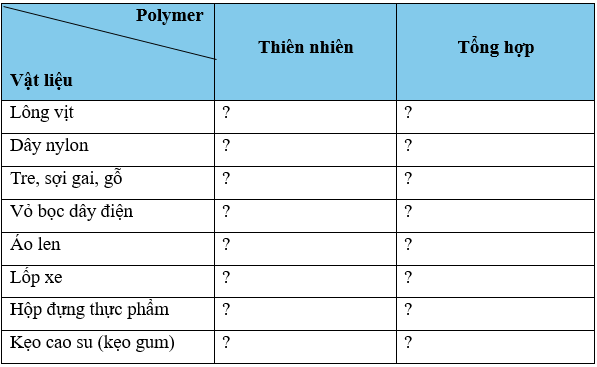 Điền dấu (√) để hoàn thành bảng phân loại polymer theo mẫu sau trang 87 SBT Khoa học tự nhiên 9