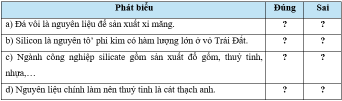 Em hãy cho biết các phát biểu dưới đây đúng hay sai trang 91 SBT Khoa học tự nhiên 9