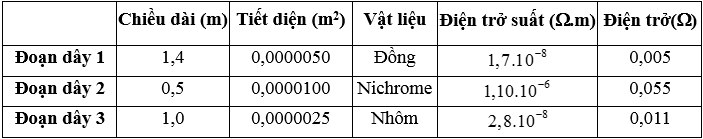 Tính điện trở của mỗi đoạn dây dẫn bằng cách hoàn thành bảng dưới đây và so sánh