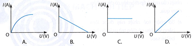 Đồ thị nào dưới đây biểu diễn đúng mối liên hệ giữa hiệu điện thế đặt vào