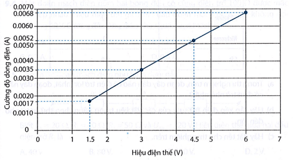 Hình dưới đây mô tả đồ thị biểu diễn sự phụ thuộc của cường độ dòng điện