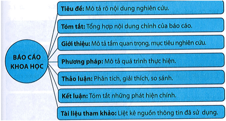 Lập sơ đồ tư duy mô tả quy trình viết và trình bày một báo cáo khoa học