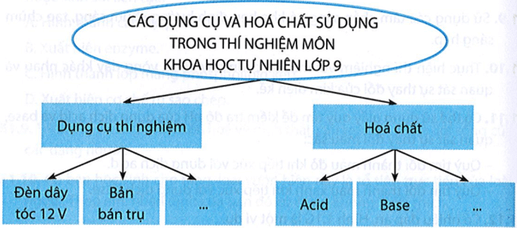 Lập sơ đồ khái niệm về các dụng cụ và hoá chất sử dụng trong thí nghiệm