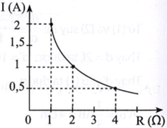 Hãy vẽ đồ thị biểu diễn sự phụ thuộc của cường độ dòng điện vào giá trị điện trở của dây dẫn