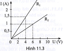 Hình 11.3 là đồ thị biểu diễn sự phụ thuộc của cường độ dòng điện vào hiệu điện thế