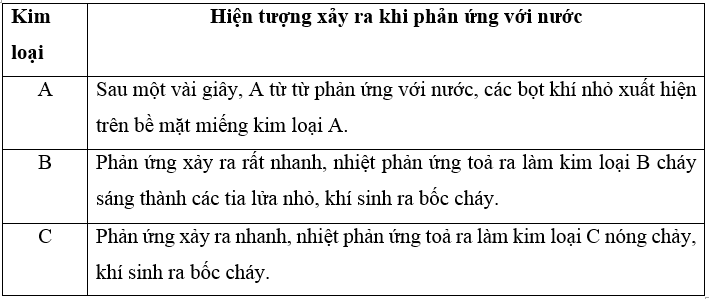 Cho một mẩu kim loại A, B, C vào nước ở điều kiện nhiệt độ thường, quan sát được hiện tượng như sau