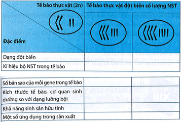 Vận dụng kiến thức đã học, hoàn thành thông tin trong bảng sau trang 118 Sách bài tập KHTN 9