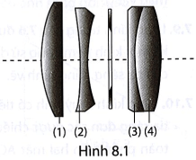 Hình 8.1 mô tả hệ thống thấu kính trong ống kính của một máy ảnh