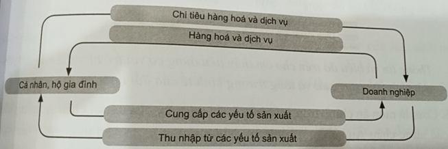 Quan sát sơ đồ trang 53 SBT kinh tế pháp luật 11