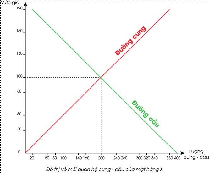 Em hãy sử dụng số liệu dưới đây để vẽ đồ thị đường cung đường cầu của hàng hoá X