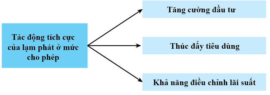 Em hãy vẽ sơ đồ tư duy thể hiện tác động tích cực của lạm phát ở mức cho phép