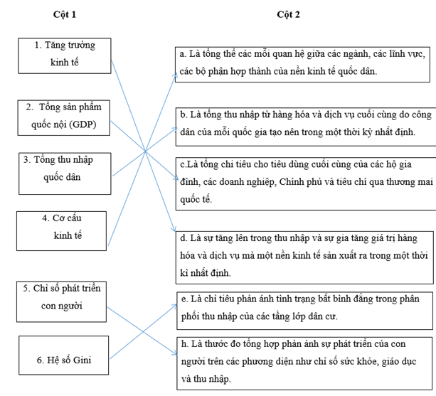 Em hãy nối mỗi nội dung ở cột 2 với mỗi thuật ngữ ở cột 1 để được một khái niệm đúng
