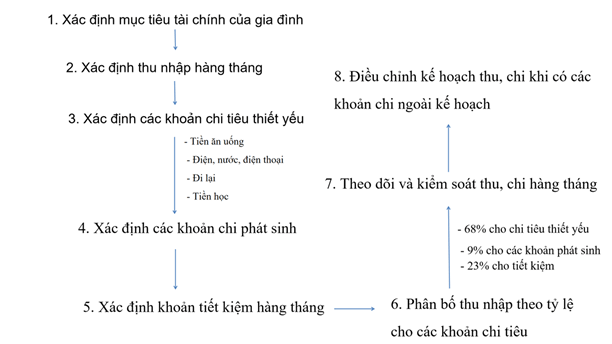 Sau khi kết hôn, vợ chồng anh P sinh được 2 người con, các khoản chi tiêu ngày càng nhiều