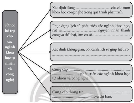 Hoàn thành sơ đồ dưới đây