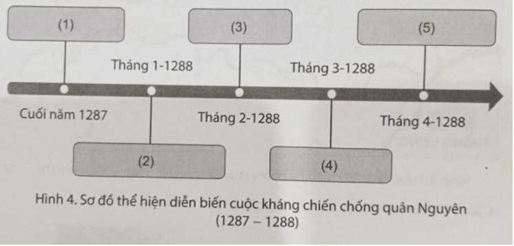 Chọn các cụm từ cho sẵn sau đây đặt vào vị trí đánh số trên sơ đồ