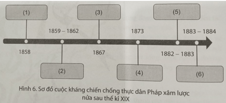 Chọn các câu cho sẵn sau đây đặt vào vị trí đánh số trên sơ đồ để thể hiện cuộc kháng chiến