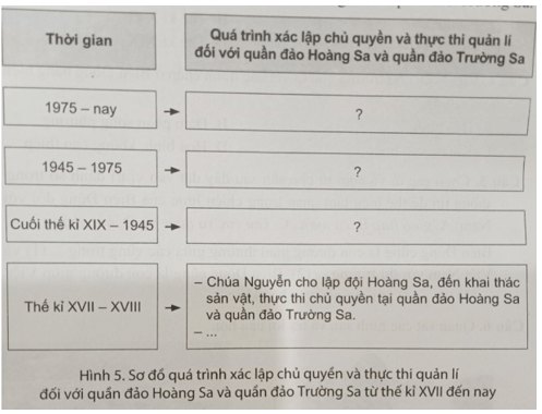 Hoàn thành sơ đồ theo mẫu sau vào vở để thể hiện quá trình xác lập chủ quyền