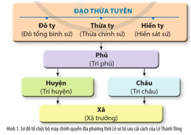 Hoàn thành sơ đồ theo mẫu sau vào vở để thể hiện tổ chức bộ máy chính quyền