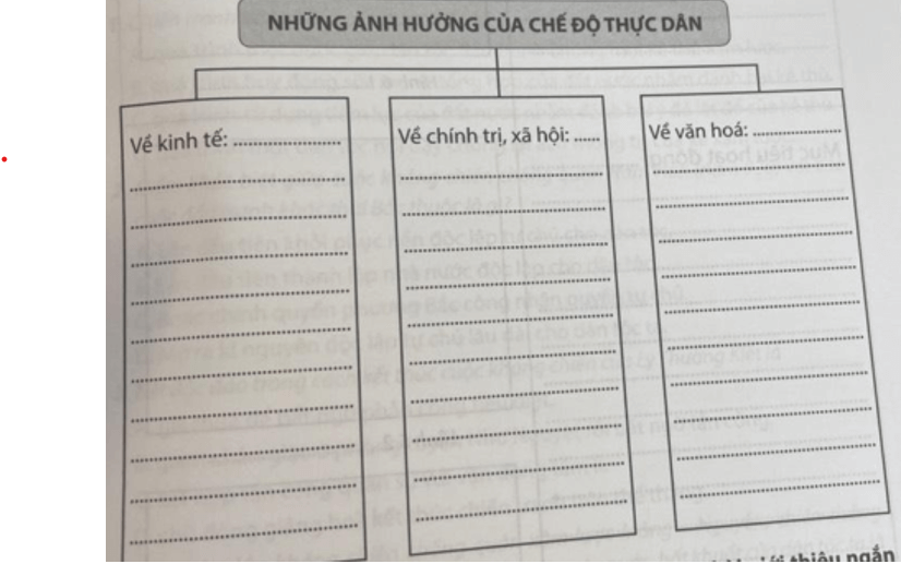  Hoàn thành sơ đồ dưới đây về những ảnh hưởng của chế độ thực dân đối với các quốc gia ở Đông Nam Á 