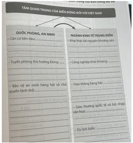 Hoàn thành sơ đồ dưới đây về tầm quan trọng của Biển Đông đối với Việt Nam