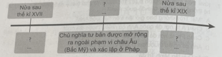 Lựa chọn nội dung phù hợp điền vào chỗ trống để hoàn thành sơ đồ về sự xác lập