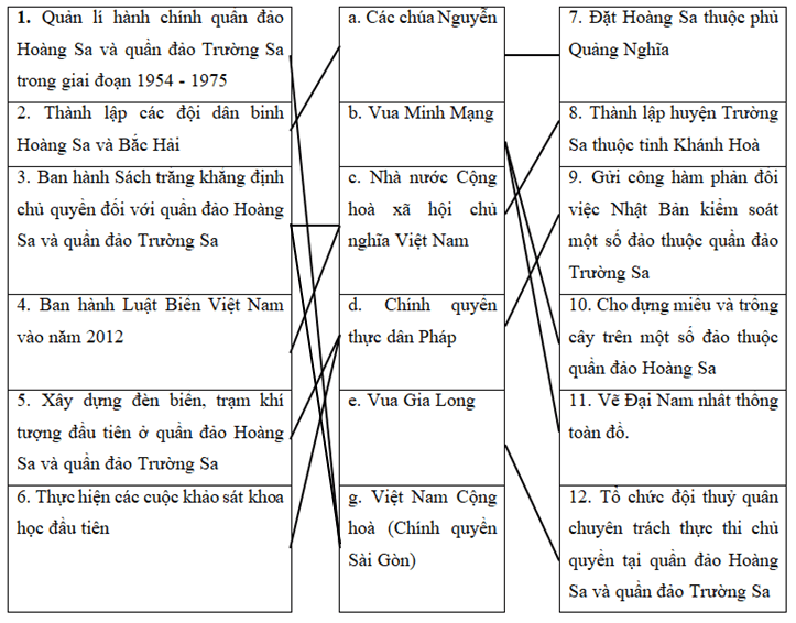 Ghép nội dung ở cột bên trái và cột bên phải với cột ở giữa cho phù hợp với hoạt động xác lập và quản lí liên tục